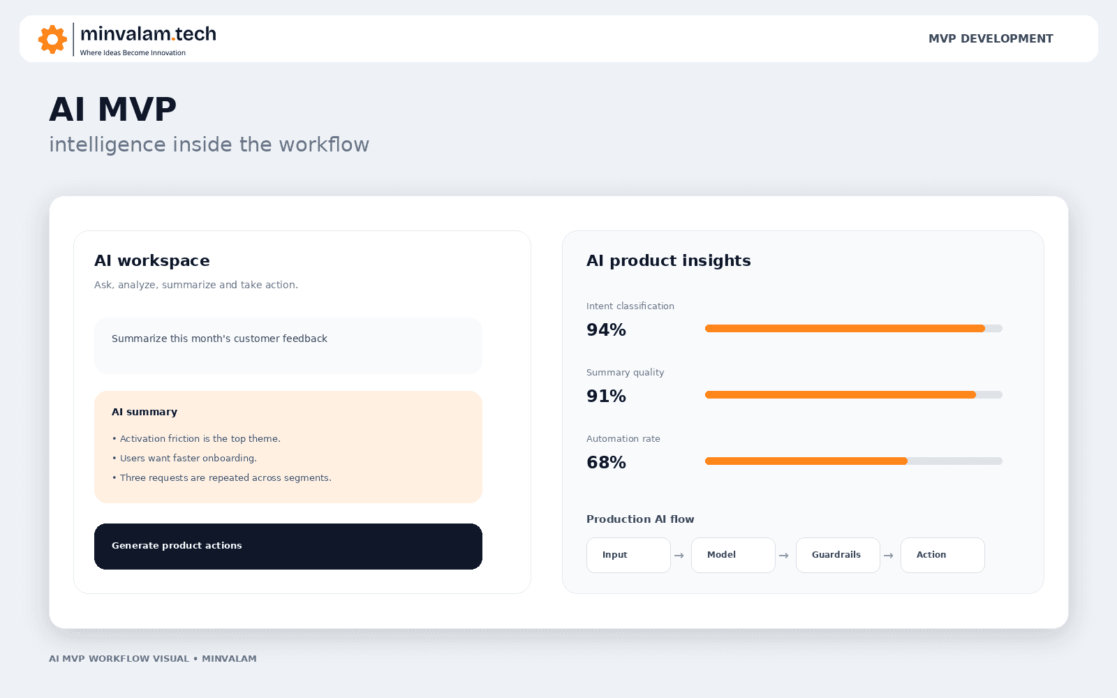 AI powered MVP application interface and intelligent workflow